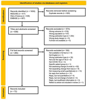 The assessment of qualitative olfactory dysfunction in COVID-19 patients: a systematic review of tools and their content validity